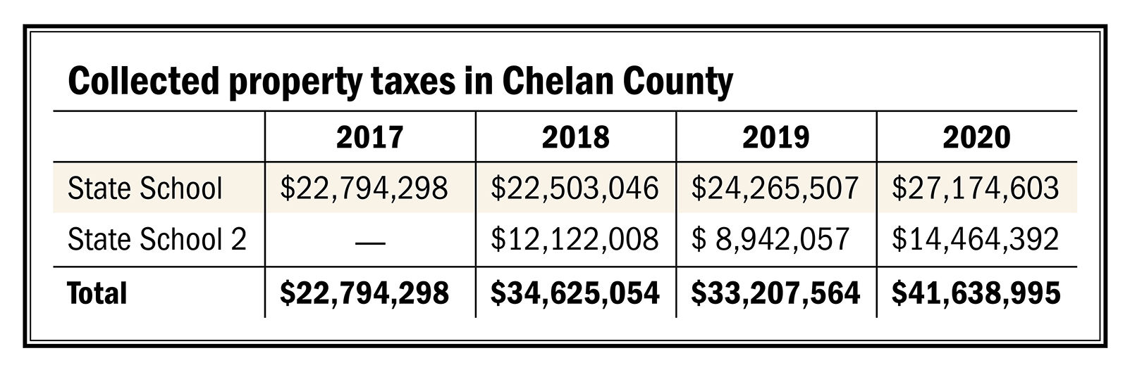 Collected property taxes in Chelan County